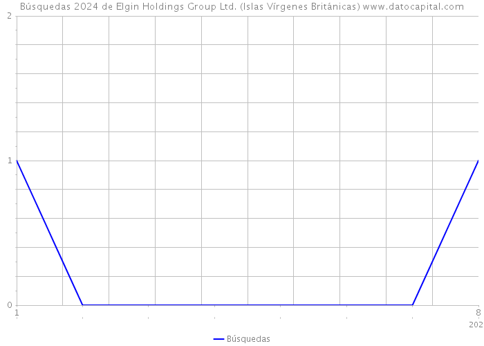 Búsquedas 2024 de Elgin Holdings Group Ltd. (Islas Vírgenes Británicas) 