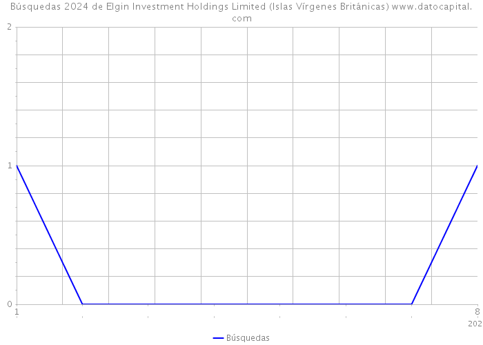 Búsquedas 2024 de Elgin Investment Holdings Limited (Islas Vírgenes Británicas) 