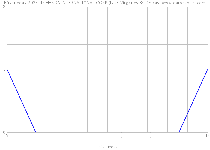 Búsquedas 2024 de HENDA INTERNATIONAL CORP (Islas Vírgenes Británicas) 