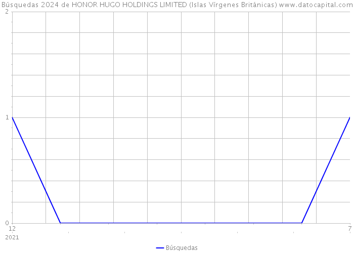 Búsquedas 2024 de HONOR HUGO HOLDINGS LIMITED (Islas Vírgenes Británicas) 