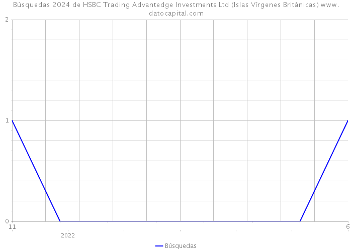 Búsquedas 2024 de HSBC Trading Advantedge Investments Ltd (Islas Vírgenes Británicas) 