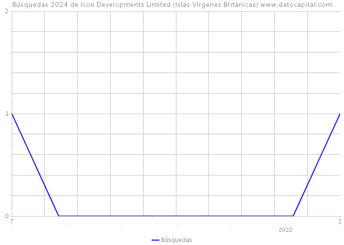 Búsquedas 2024 de Icon Developments Limited (Islas Vírgenes Británicas) 