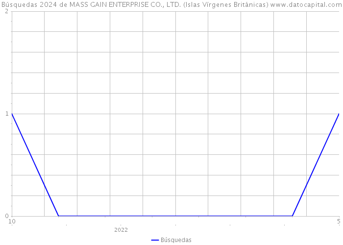 Búsquedas 2024 de MASS GAIN ENTERPRISE CO., LTD. (Islas Vírgenes Británicas) 