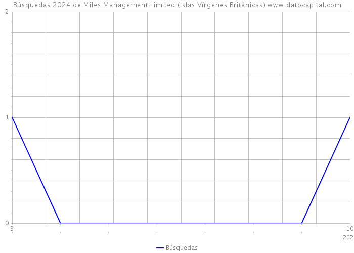 Búsquedas 2024 de Miles Management Limited (Islas Vírgenes Británicas) 