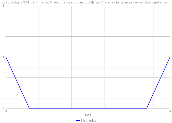 Búsquedas 2024 de Minerva Mongolia Resources Ltd (Islas Vírgenes Británicas) 