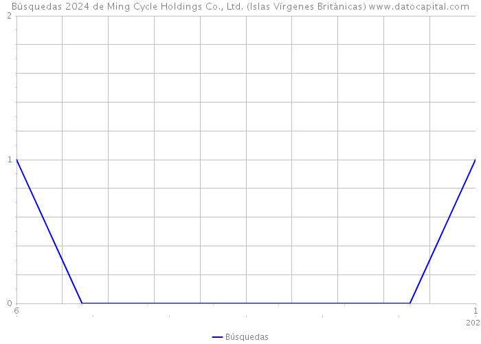 Búsquedas 2024 de Ming Cycle Holdings Co., Ltd. (Islas Vírgenes Británicas) 