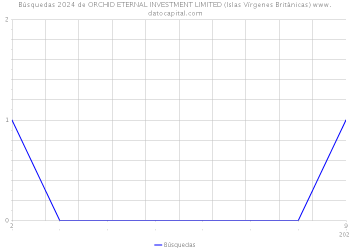 Búsquedas 2024 de ORCHID ETERNAL INVESTMENT LIMITED (Islas Vírgenes Británicas) 