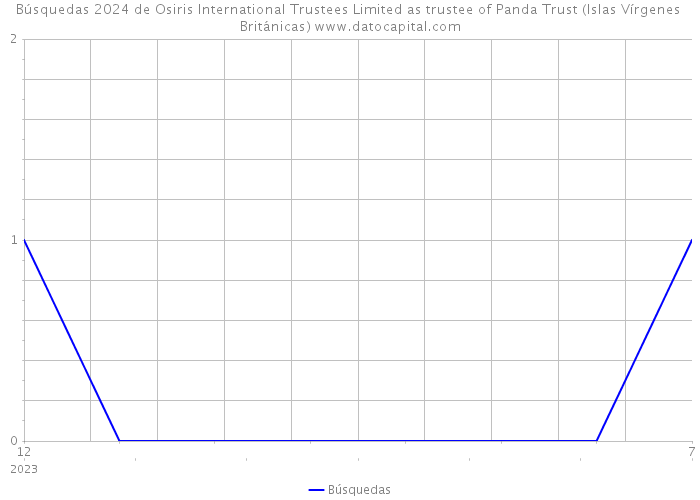 Búsquedas 2024 de Osiris International Trustees Limited as trustee of Panda Trust (Islas Vírgenes Británicas) 