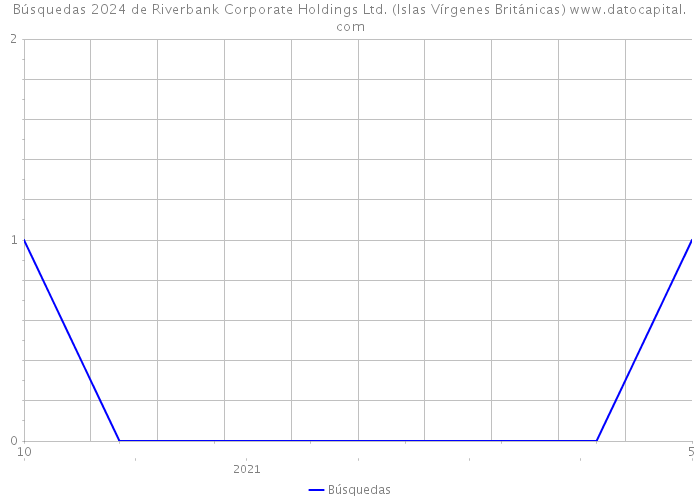 Búsquedas 2024 de Riverbank Corporate Holdings Ltd. (Islas Vírgenes Británicas) 