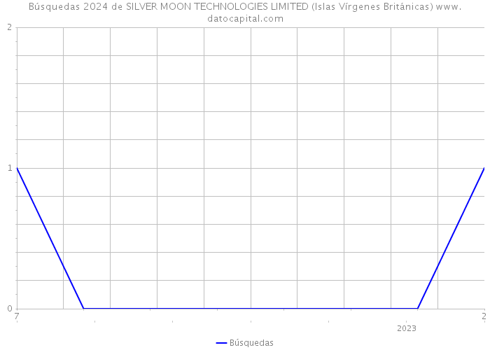 Búsquedas 2024 de SILVER MOON TECHNOLOGIES LIMITED (Islas Vírgenes Británicas) 