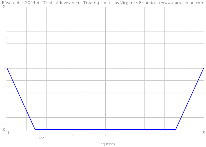 Búsquedas 2024 de Triple A Investment Trading Ltd. (Islas Vírgenes Británicas) 