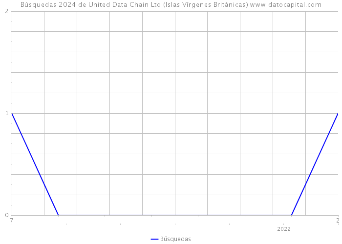 Búsquedas 2024 de United Data Chain Ltd (Islas Vírgenes Británicas) 