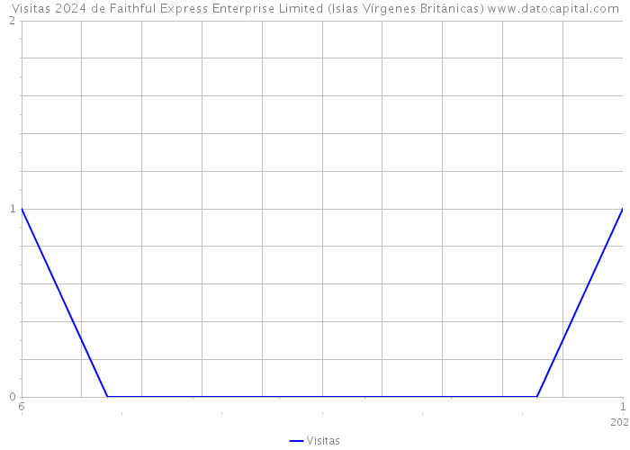 Visitas 2024 de Faithful Express Enterprise Limited (Islas Vírgenes Británicas) 
