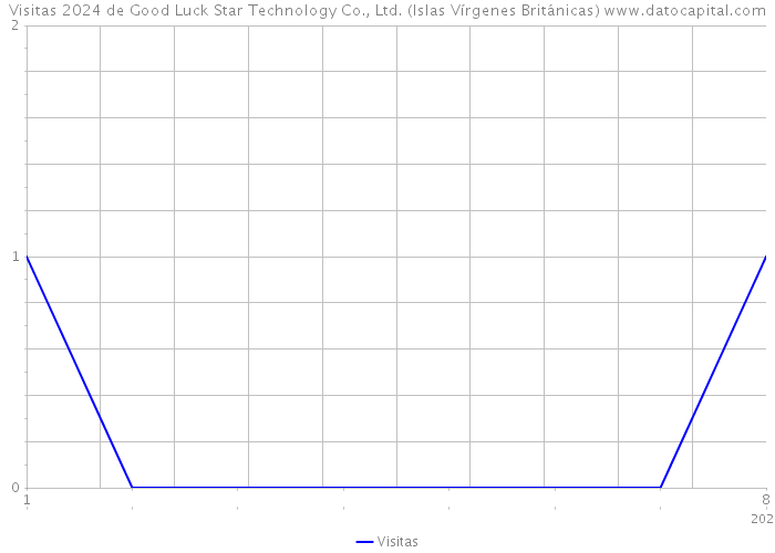 Visitas 2024 de Good Luck Star Technology Co., Ltd. (Islas Vírgenes Británicas) 