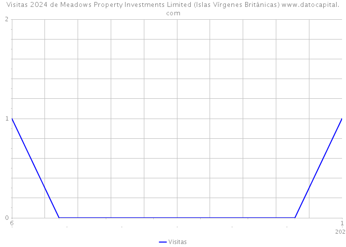 Visitas 2024 de Meadows Property Investments Limited (Islas Vírgenes Británicas) 