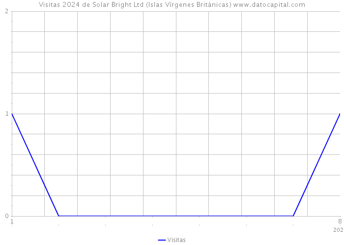 Visitas 2024 de Solar Bright Ltd (Islas Vírgenes Británicas) 