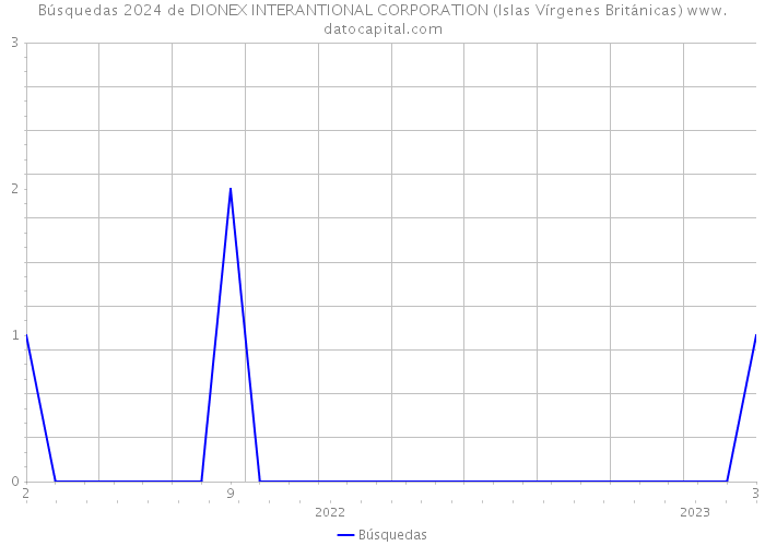Búsquedas 2024 de DIONEX INTERANTIONAL CORPORATION (Islas Vírgenes Británicas) 