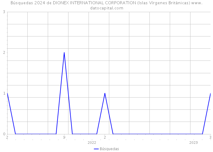 Búsquedas 2024 de DIONEX INTERNATIONAL CORPORATION (Islas Vírgenes Británicas) 