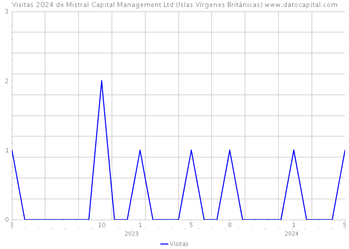 Visitas 2024 de Mistral Capital Management Ltd (Islas Vírgenes Británicas) 
