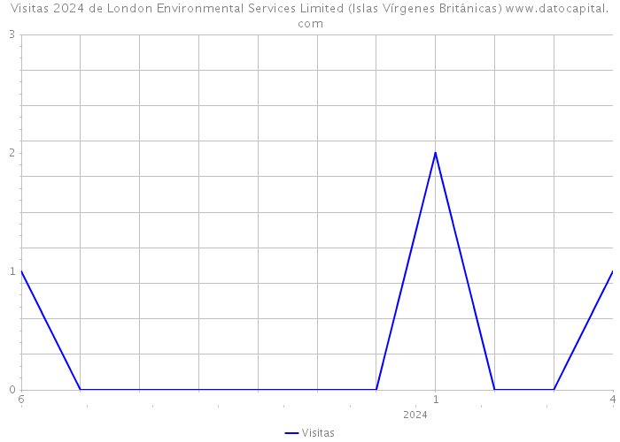 Visitas 2024 de London Environmental Services Limited (Islas Vírgenes Británicas) 