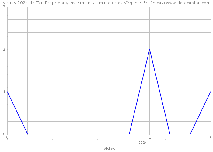 Visitas 2024 de Tau Proprietary Investments Limited (Islas Vírgenes Británicas) 