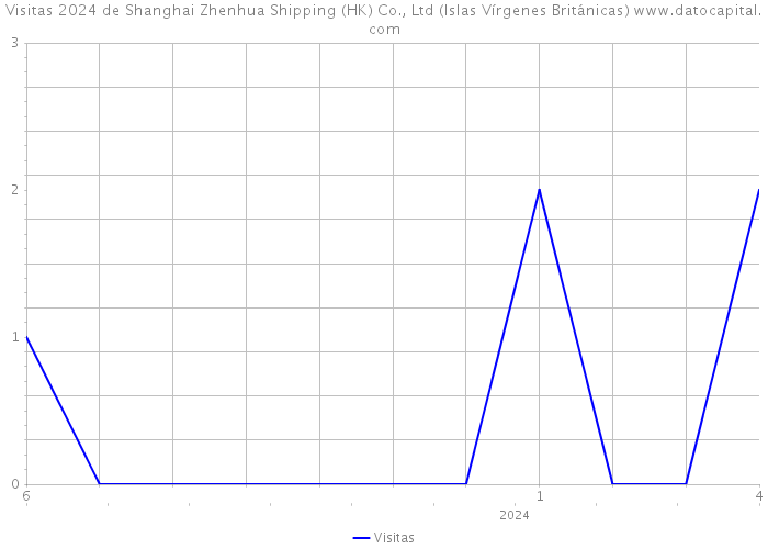 Visitas 2024 de Shanghai Zhenhua Shipping (HK) Co., Ltd (Islas Vírgenes Británicas) 