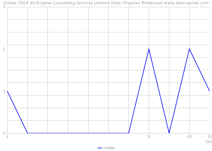 Visitas 2024 de Dogma Consulting Services Limited (Islas Vírgenes Británicas) 