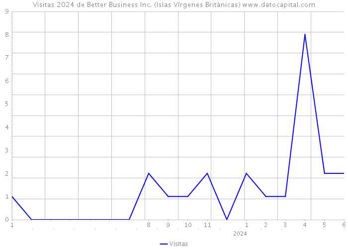 Visitas 2024 de Better Business Inc. (Islas Vírgenes Británicas) 