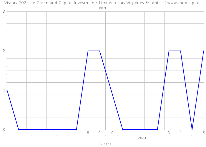 Visitas 2024 de Greenland Capital Investments Limited (Islas Vírgenes Británicas) 