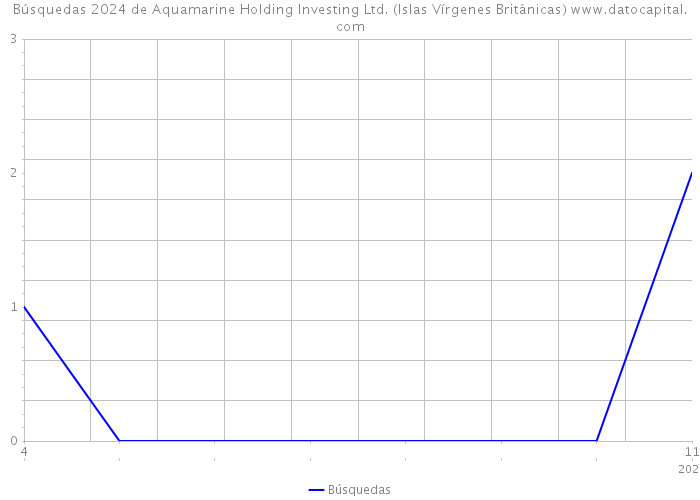Búsquedas 2024 de Aquamarine Holding Investing Ltd. (Islas Vírgenes Británicas) 