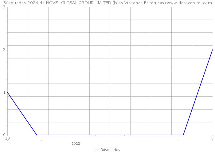 Búsquedas 2024 de NOVEL GLOBAL GROUP LIMITED (Islas Vírgenes Británicas) 