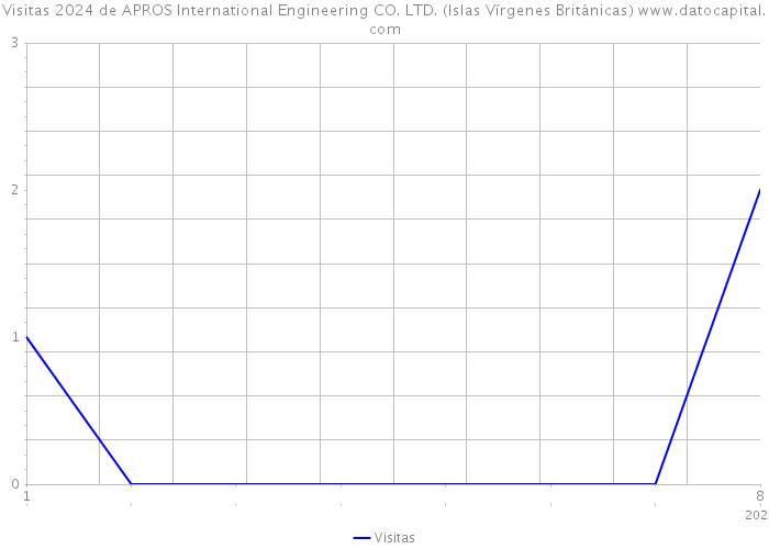 Visitas 2024 de APROS International Engineering CO. LTD. (Islas Vírgenes Británicas) 