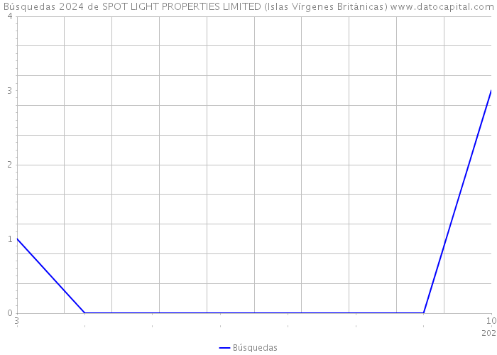 Búsquedas 2024 de SPOT LIGHT PROPERTIES LIMITED (Islas Vírgenes Británicas) 