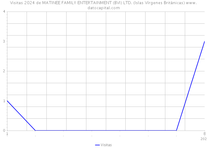 Visitas 2024 de MATINEE FAMILY ENTERTAINMENT (BVI) LTD. (Islas Vírgenes Británicas) 