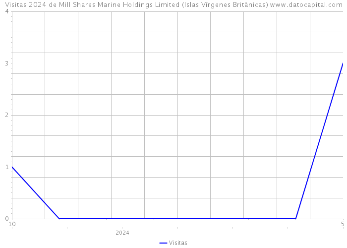 Visitas 2024 de Mill Shares Marine Holdings Limited (Islas Vírgenes Británicas) 
