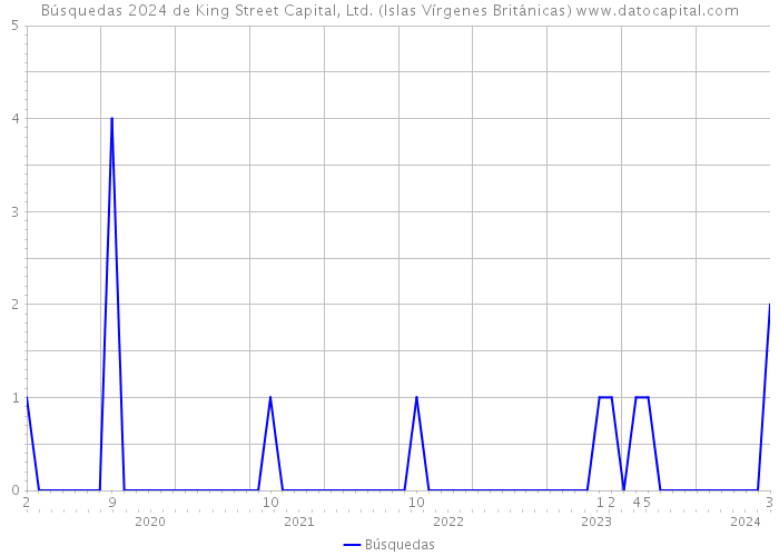Búsquedas 2024 de King Street Capital, Ltd. (Islas Vírgenes Británicas) 
