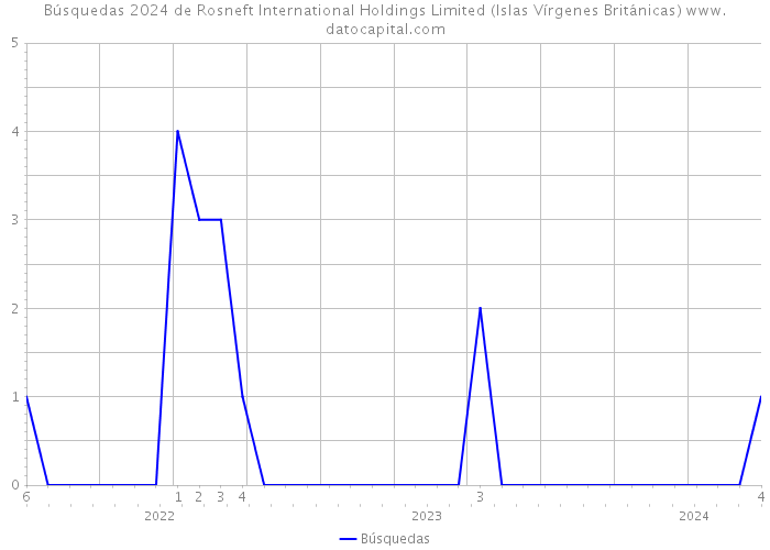 Búsquedas 2024 de Rosneft International Holdings Limited (Islas Vírgenes Británicas) 