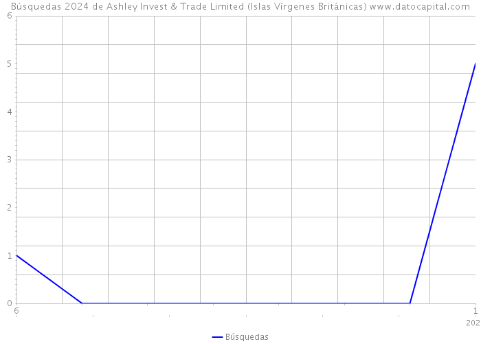 Búsquedas 2024 de Ashley Invest & Trade Limited (Islas Vírgenes Británicas) 