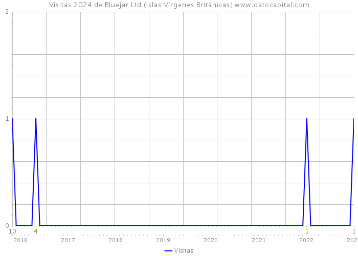 Visitas 2024 de Bluejar Ltd (Islas Vírgenes Británicas) 