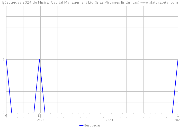 Búsquedas 2024 de Mistral Capital Management Ltd (Islas Vírgenes Británicas) 
