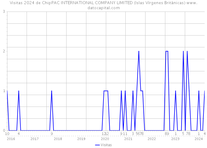 Visitas 2024 de ChipPAC INTERNATIONAL COMPANY LIMITED (Islas Vírgenes Británicas) 