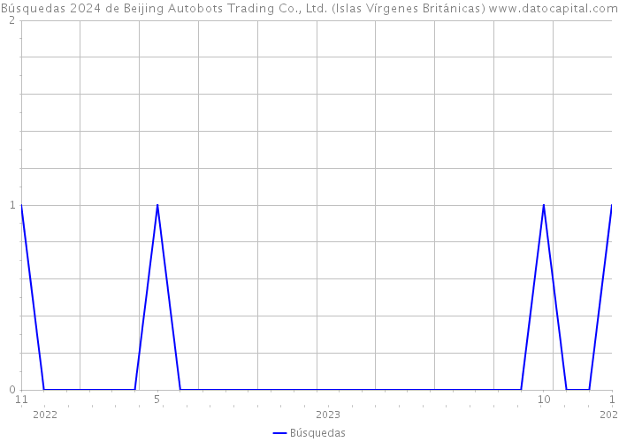 Búsquedas 2024 de Beijing Autobots Trading Co., Ltd. (Islas Vírgenes Británicas) 