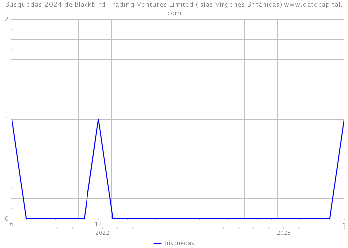Búsquedas 2024 de Blackbird Trading Ventures Limited (Islas Vírgenes Británicas) 