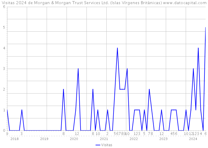 Visitas 2024 de Morgan & Morgan Trust Services Ltd. (Islas Vírgenes Británicas) 