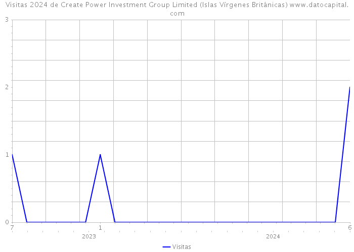 Visitas 2024 de Create Power Investment Group Limited (Islas Vírgenes Británicas) 