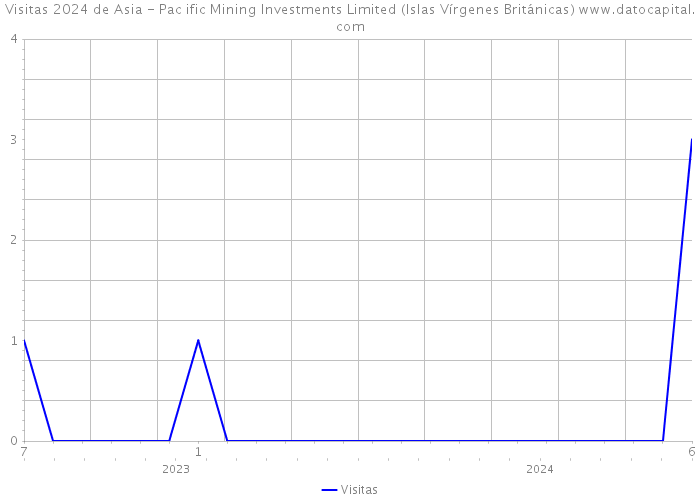 Visitas 2024 de Asia - Pac ific Mining Investments Limited (Islas Vírgenes Británicas) 