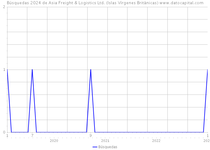 Búsquedas 2024 de Asia Freight & Logistics Ltd. (Islas Vírgenes Británicas) 