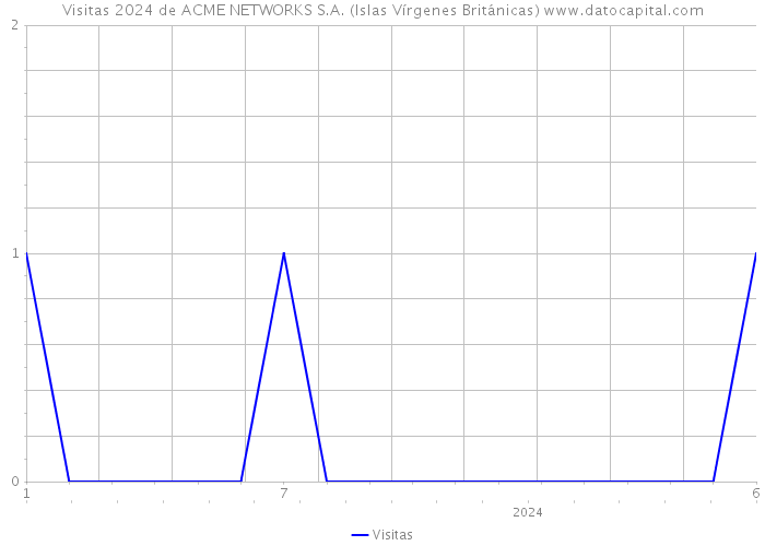 Visitas 2024 de ACME NETWORKS S.A. (Islas Vírgenes Británicas) 