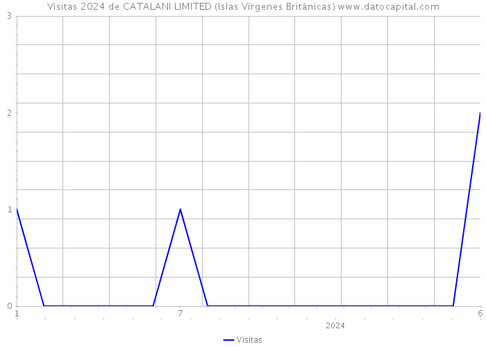 Visitas 2024 de CATALANI LIMITED (Islas Vírgenes Británicas) 