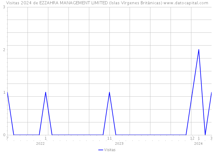 Visitas 2024 de EZZAHRA MANAGEMENT LIMITED (Islas Vírgenes Británicas) 